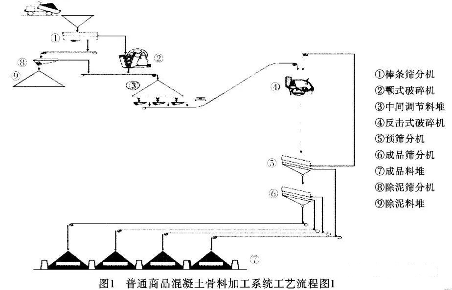 <b>干貨！砂石骨料生產(chǎn)線怎么配？3種方案配置對(duì)比分析及應(yīng)用</b>