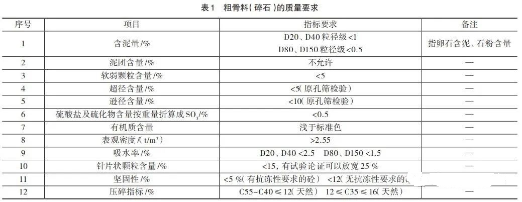 <b>如何提高機制砂質(zhì)量？砂石骨料生產(chǎn)質(zhì)量控制的5個措施分析</b>