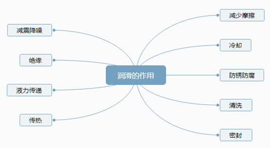 <b>生產(chǎn)線設(shè)備潤滑沒那么簡單！當(dāng)心誤入這9個(gè)常見誤區(qū)</b>