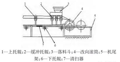 <b>帶式輸送機(jī)皮帶破損的3大原因及6大改造措施，延長(zhǎng)壽命，節(jié)約成本！</b>