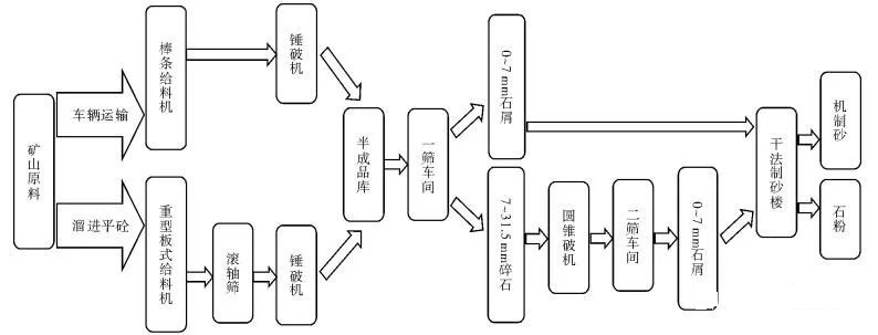 <b>干法制砂生產(chǎn)效果的6個(gè)影響因素、優(yōu)勢(shì)及案例分析</b>