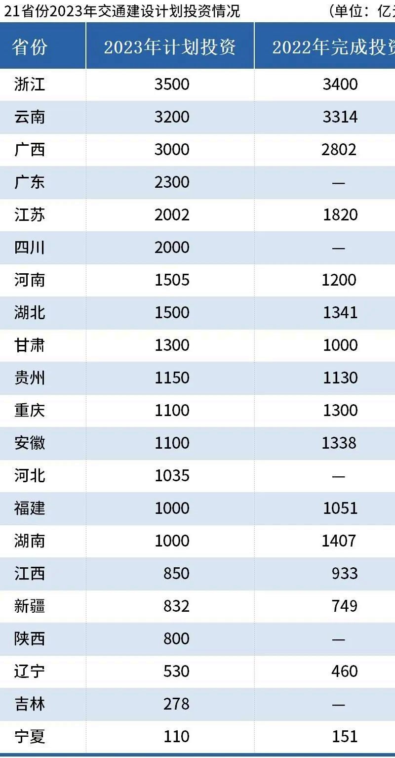 2023年交通建設(shè)計劃投資情況表